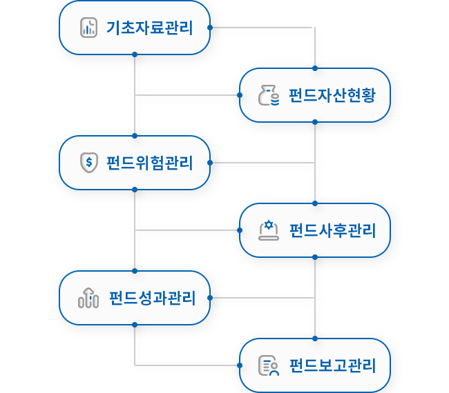 펀드관리시스템 업무구성도에는 기초자료관리, 펀드자산현황, 펀드위험관리, 펀드사후관리, 펀드성과관리, 펀드보고관리로 이루어져있습니다.