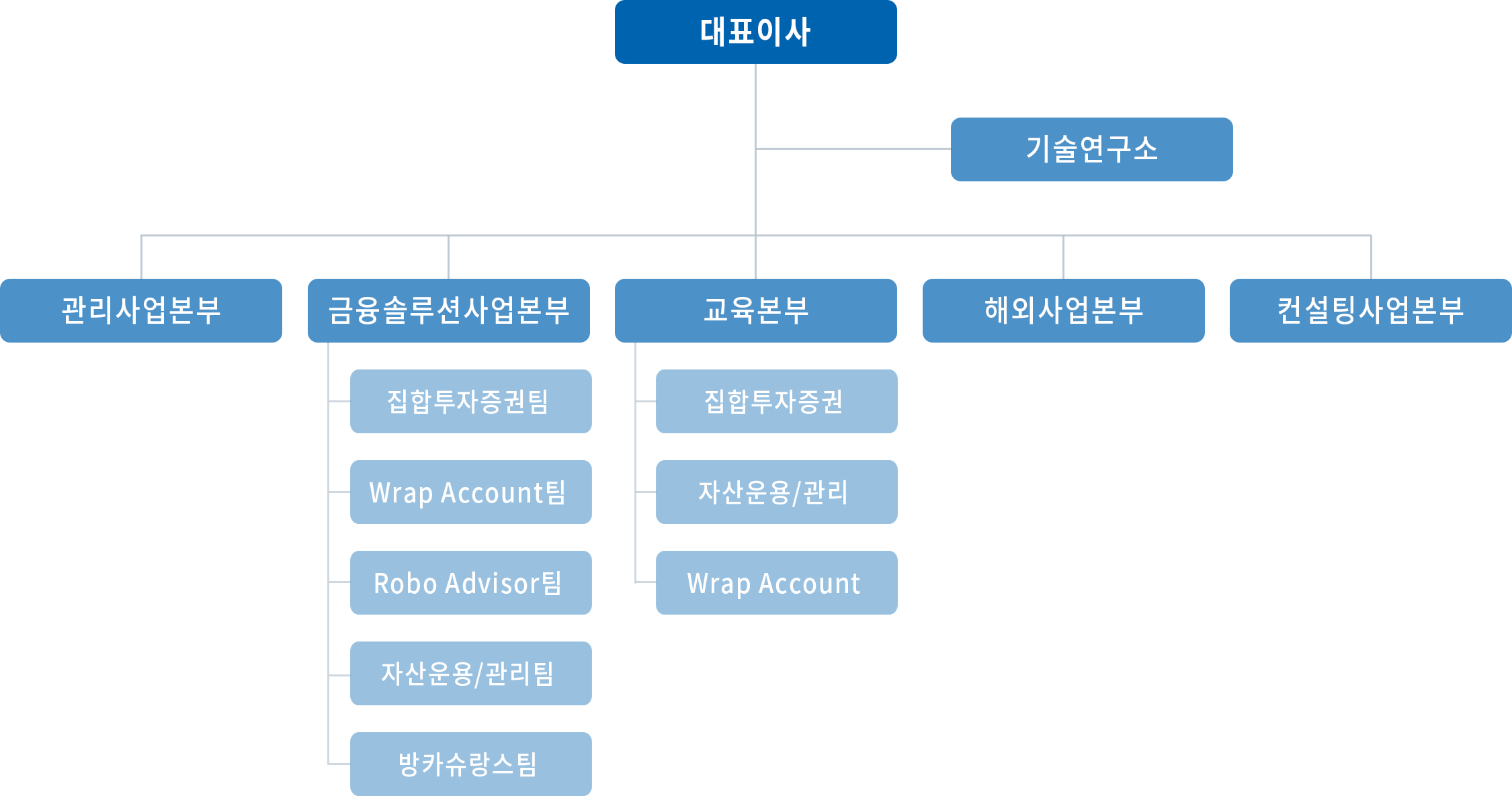 (주)펀드플러스의 조직도는 대표이사 크게 6개의 부서로 구성되어 있으며 각각 기술개발부, 관리사업본부, 금융솔루션사업본부, 교육본부, 해외사업본부, 컨설팅사업본부로 분류되어 있습니다. 금융솔루션사업본부 안에는 집합투자증권팀, wrap account팀, robo advisor팀, 자산운용/관리팀, 방카슈랑스팀으로 구성되어 있으며, 교육본부 안에는 집합추자증권, 자산운용/관리, wrap account로 구분되어 있습니다.