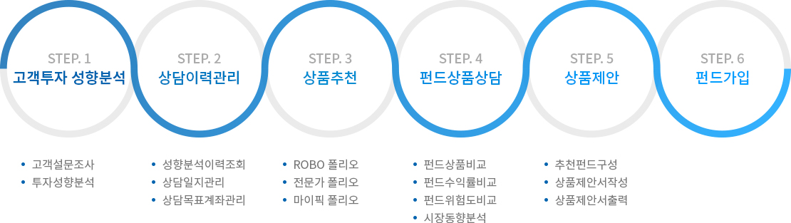 펀드상담시스템 업무구성도는 1단계 고객투자 성향분석으로 고객설문조사와 투자성향분석이 포함됩니다. 2단계 상담이력관리로 성향분석이력조회, 상담일지관리, 상담목표계좌관리가 포함됩니다. 3단계 상품추천으로 ROBO 폴리오, 전문가 폴리오, 마이픽 폴리오가 포함됩니다. 4단계 펀드상품상담으로 펀드상품비교, 펀드수익률비교, 펀드위험도비교, 시장동향분석이 포함됩니다. 5단계 상품제안으로 추천펀드구성, 상품제안서작성, 상품제안서출력이 포함됩니다. 마지막 6단계 펀드가입 순으로 이루어져 있습니다.